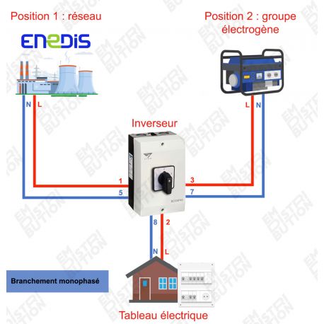 Coffret inverseur de source manuel 32A monophasé ou triphasé pour groupe électrogène - IMO