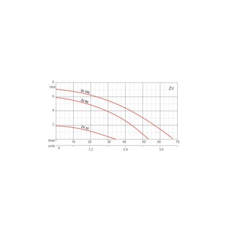 Pompe centrifuge roue ouverte ZV 35 H180mm basse pression 380V