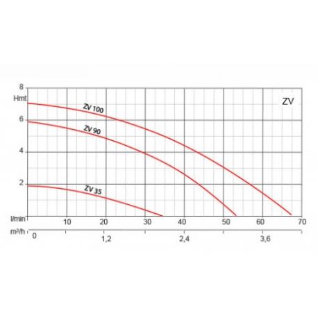 Pompe centrifuge roue ouverte ZV 90 H220mm basse pression 380V