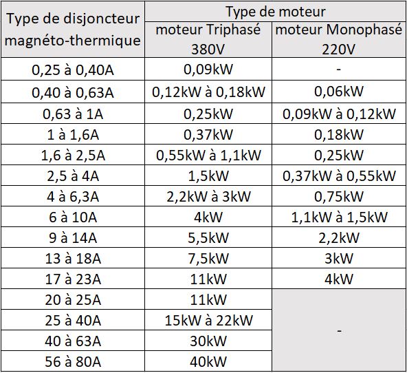 Choisir le disjoncteur adapté à mon moteur