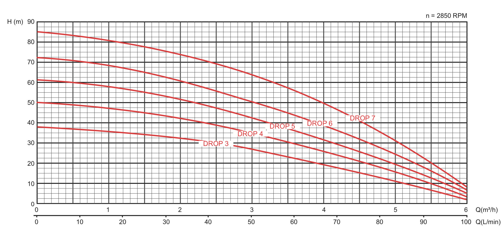 Courbe de performances pompe drop-3s