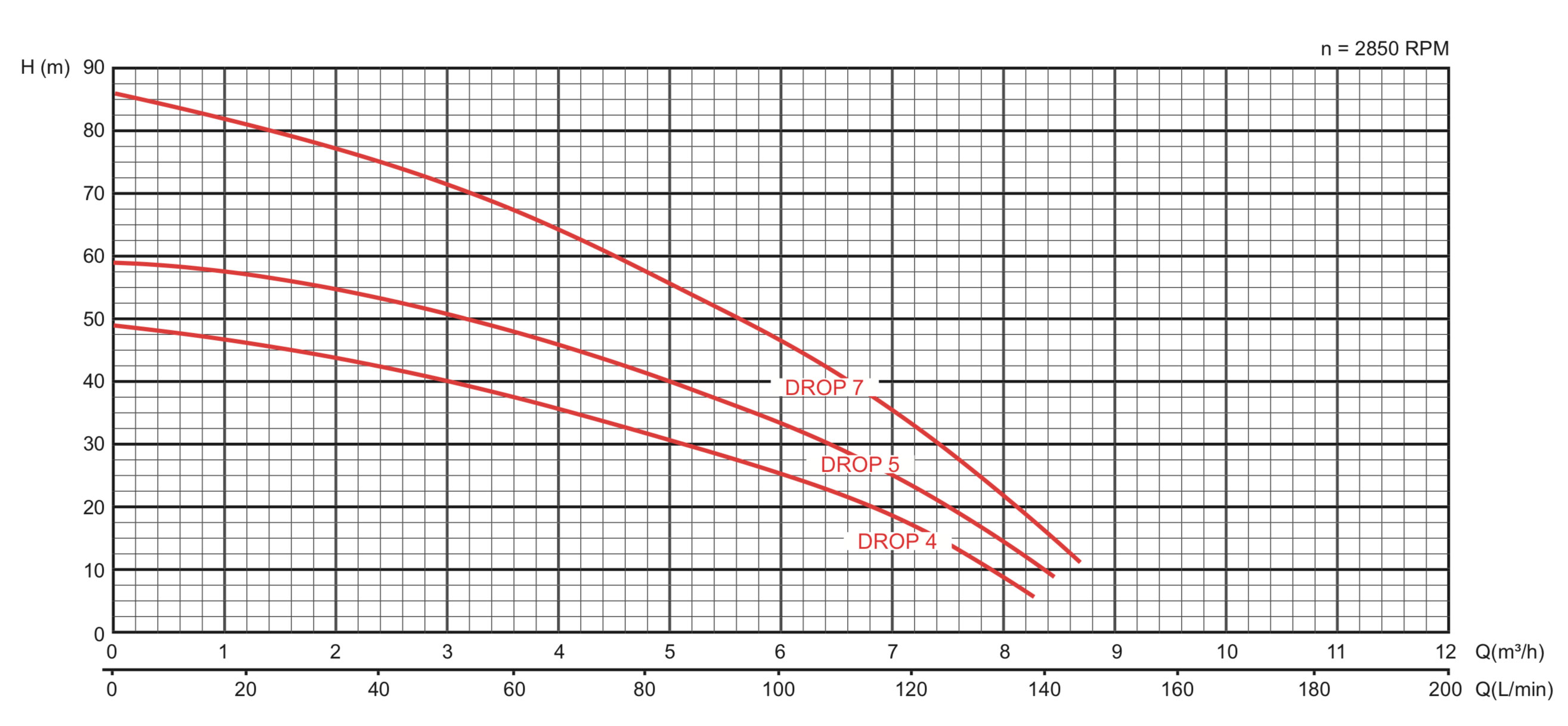 Courbe de performances pompe drop8-5s