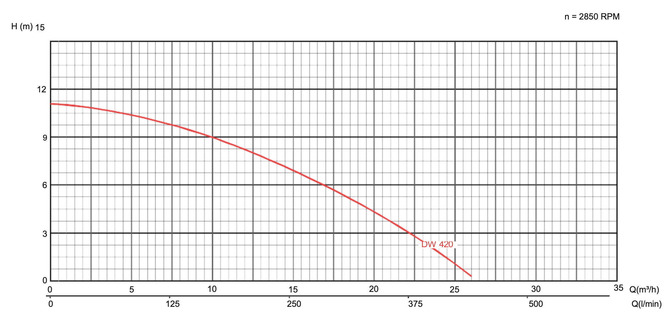 Courbe de performances pompe dw420