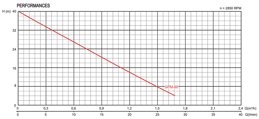 Courbe de performances pompe GPM-60