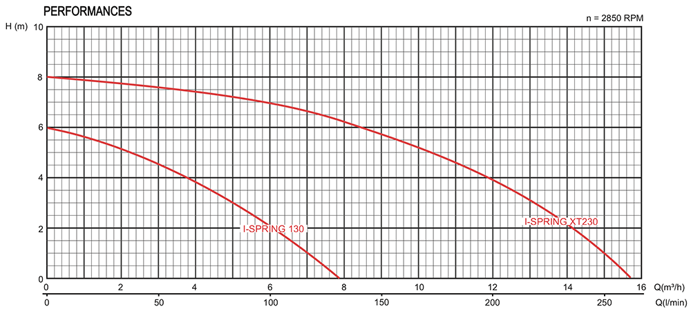 Courbe de performances i-spring 130