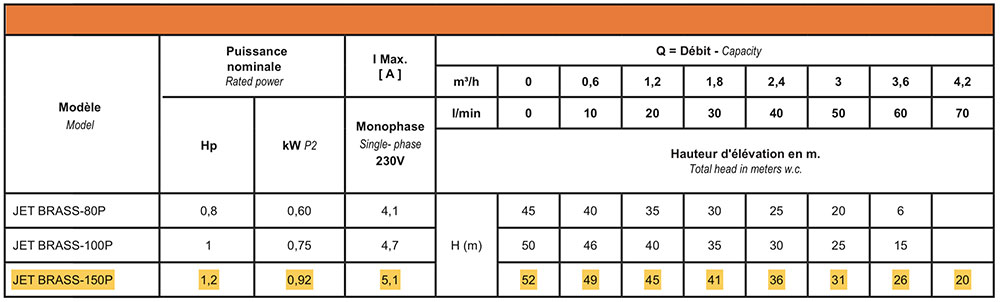 Caractéristiques JET BRASS 150P
