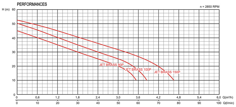 Courbe de performances pompe jet brass 150P