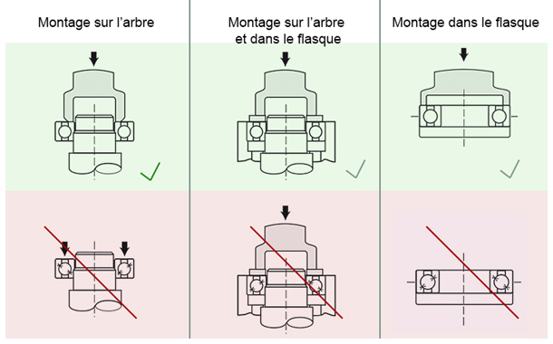 instruction montage roulements